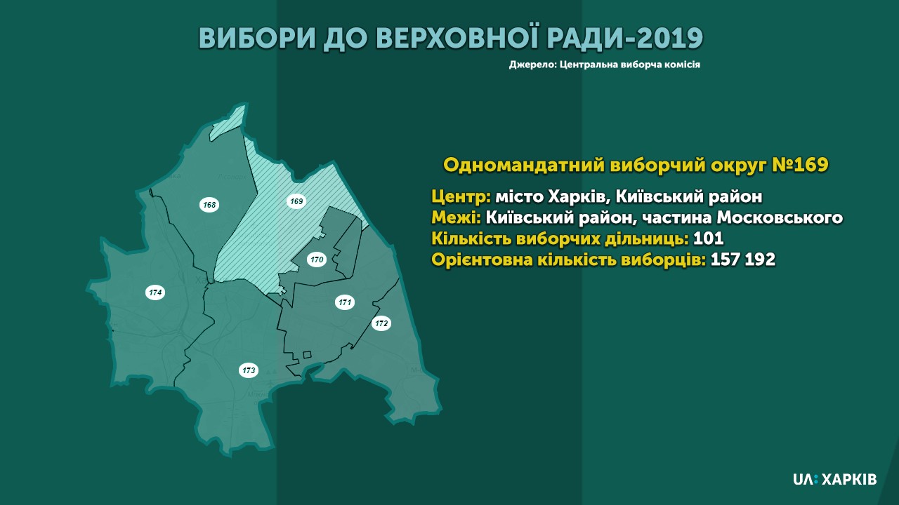 Виборчий округ №169: кандидати-мажоритарники (оновлюється)