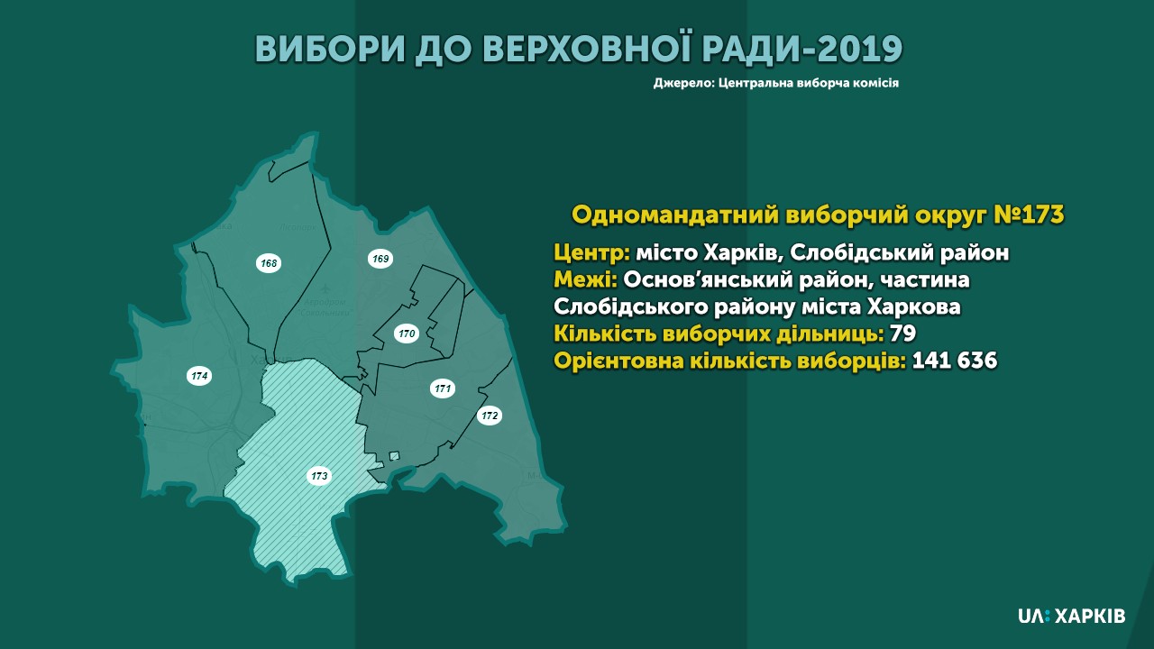 Виборчий округ №173: кандидати-мажоритарники (оновлюється)